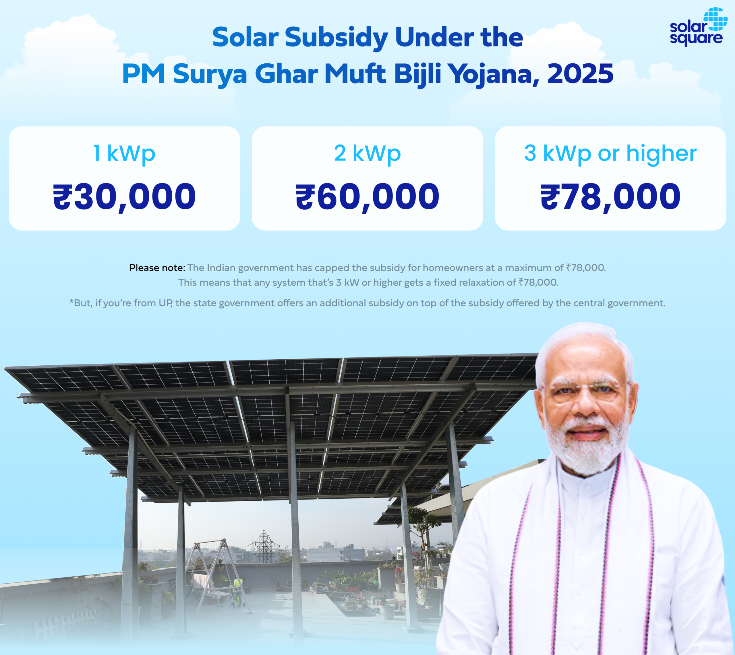 Solar Panel Subsidy in India Under PM Surya Ghar Muft Bijli Yojana
