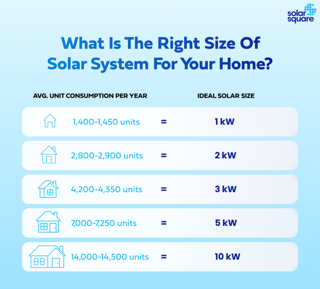 Average unit generation per year v/s Ideal Solar Size