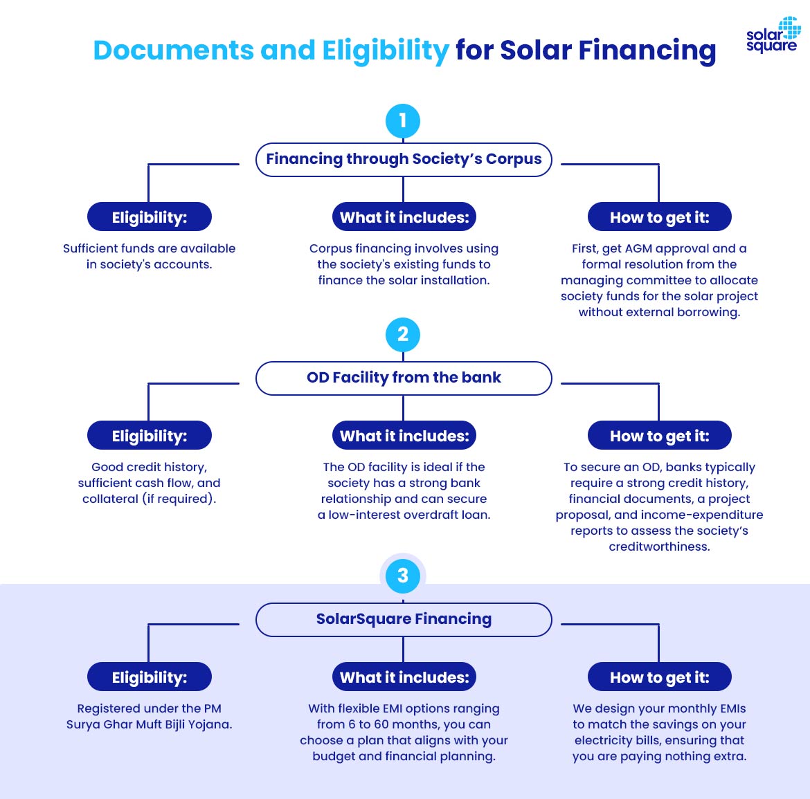 documentation and eligibility for solar financing