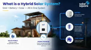 What is a Hybrid Solar System? Explore Benefits, Disadvantages, Cost, and Subsidy Details