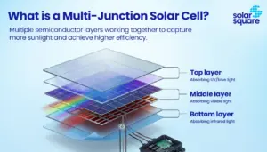 What is a Multi-Junction Solar Cell? Working, Manufacture, Advantages, and Limitations